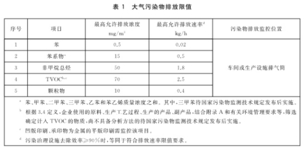 VOCs治理行業觀察：多項新標準出臺 協同治理是發展方向